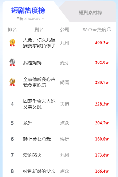 多重違規(guī)，又一短劇被全網(wǎng)下架