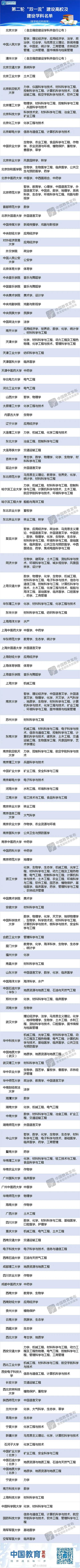 重磅！第二輪雙一流名單發(fā)布