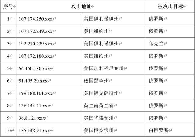 我國(guó)互聯(lián)網(wǎng)遭受境外網(wǎng)絡(luò)攻擊