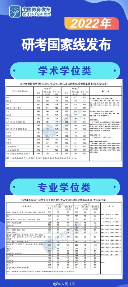2022研考國家線公布