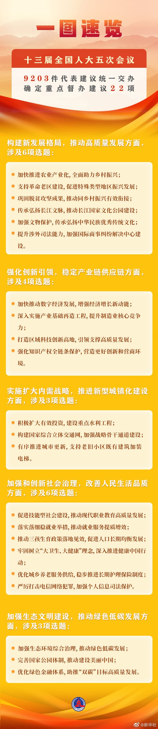 全國人大常委會辦公廳確定22項重點督辦代表建議