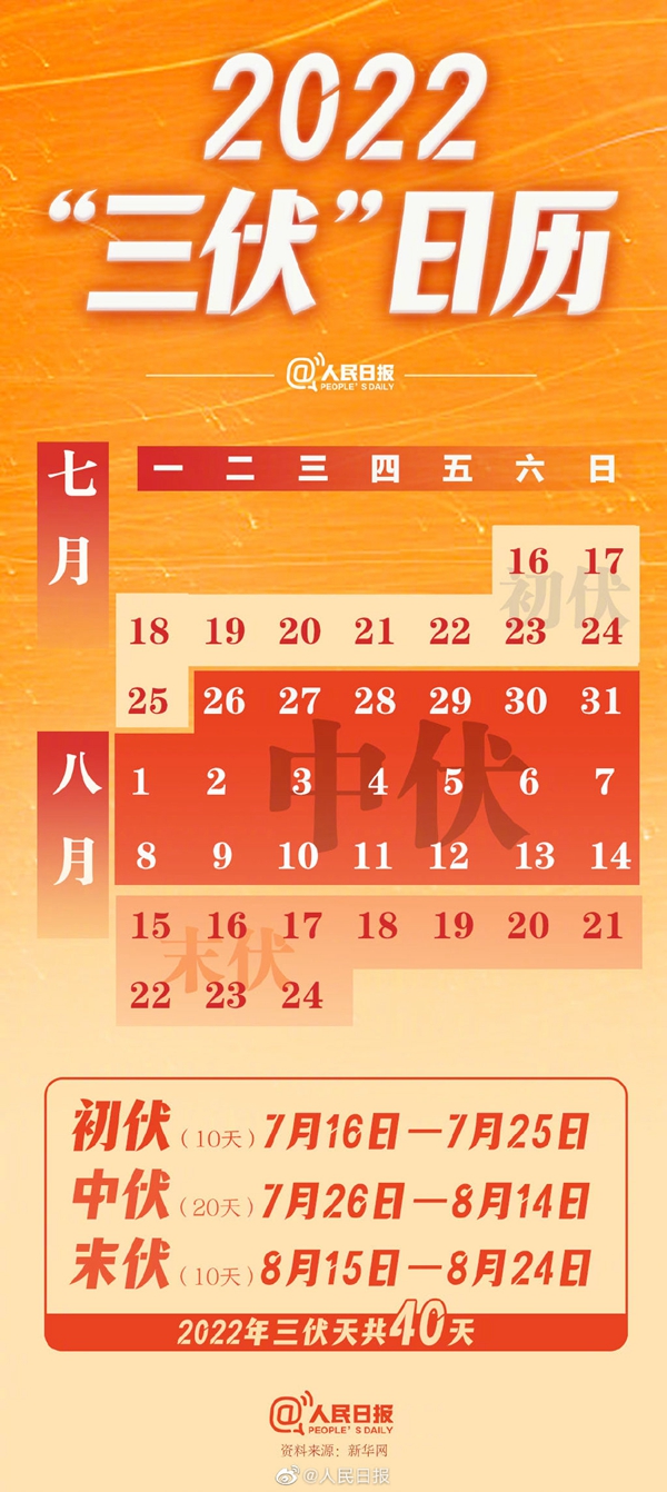 今年三伏天長(zhǎng)達(dá)40天 2022三伏日歷請(qǐng)收好！