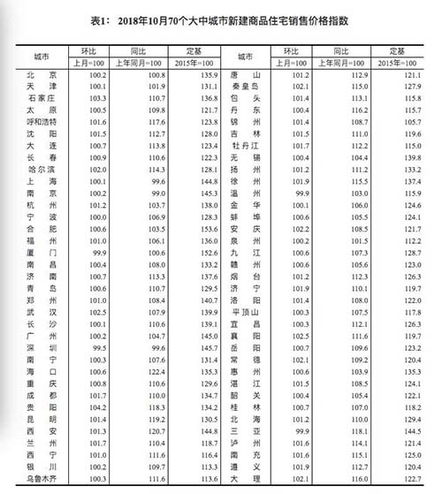 10月70城房?jī)r(jià)出爐 這些城市的房?jī)r(jià)降了