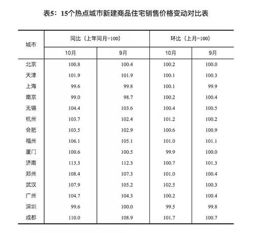 10月70城房?jī)r(jià)出爐 這些城市的房?jī)r(jià)降了