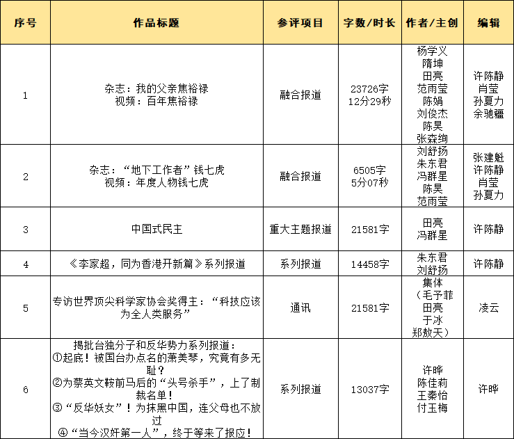 環(huán)球人物雜志社擬參評(píng)2023年第33屆中國新聞獎(jiǎng)作品公示