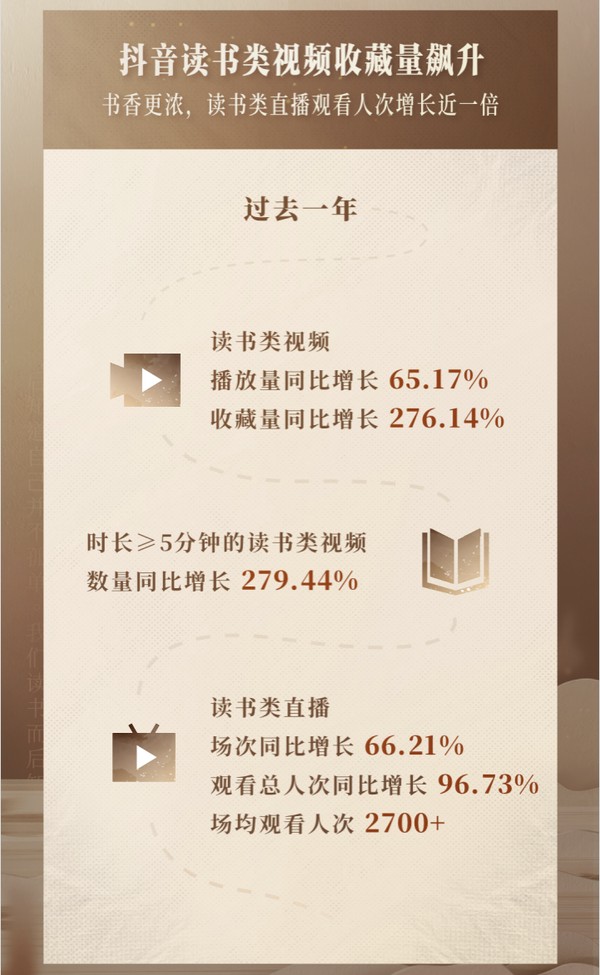 《2023抖音讀書(shū)生態(tài)數(shù)據(jù)報(bào)告》發(fā)布：讀書(shū)類(lèi)視頻收藏量同比增長(zhǎng)2.7倍
