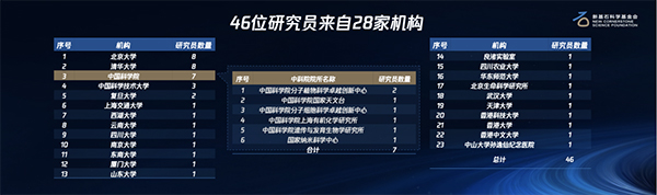 46人上榜！“新基石研究員項目”公布第二期資助名單