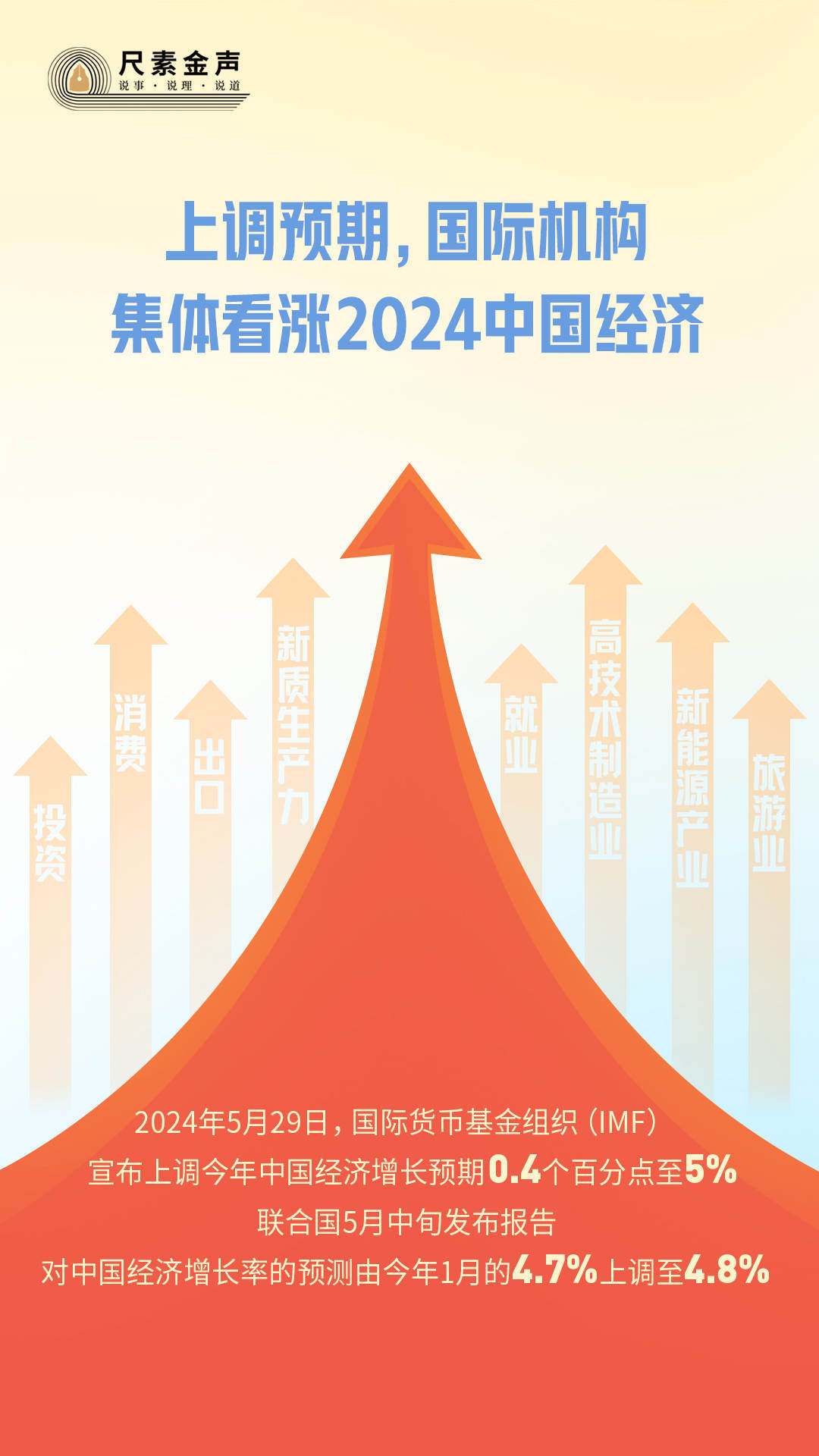 尺素金聲｜上調(diào)預(yù)期，國(guó)際機(jī)構(gòu)集體看漲2024中國(guó)經(jīng)濟(jì)