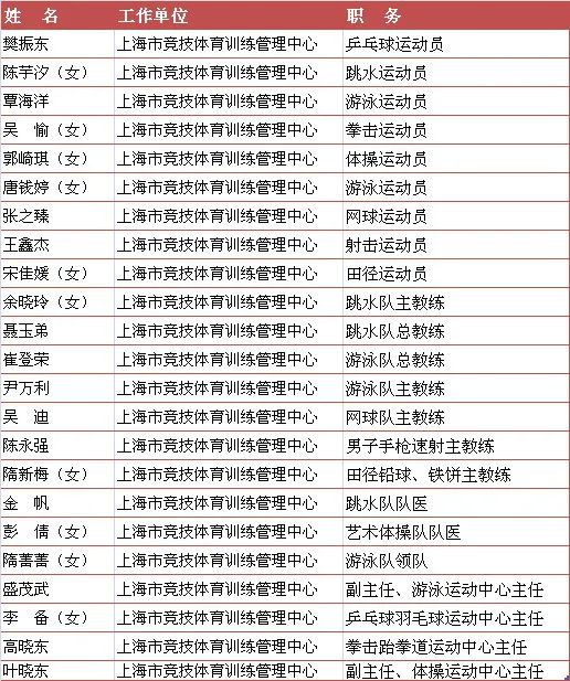 上海最新公示:樊振東、陳芋汐、覃海洋等23人,擬記大功!