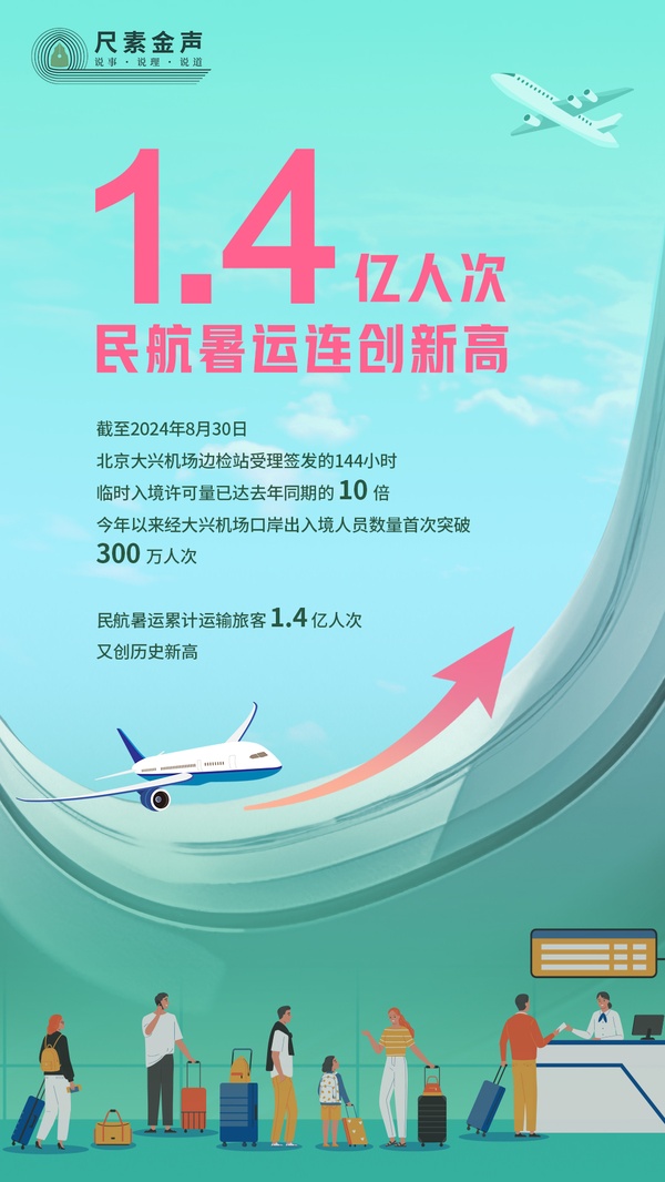 尺素金聲丨1.4億人次，民航暑運連創(chuàng)新高