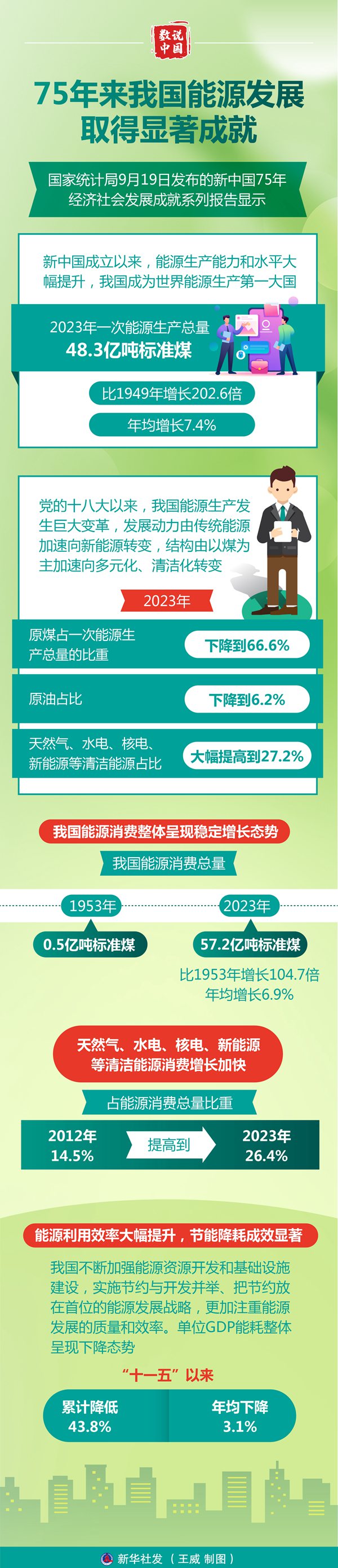 數(shù)說中國｜75年來我國能源發(fā)展取得顯著成就