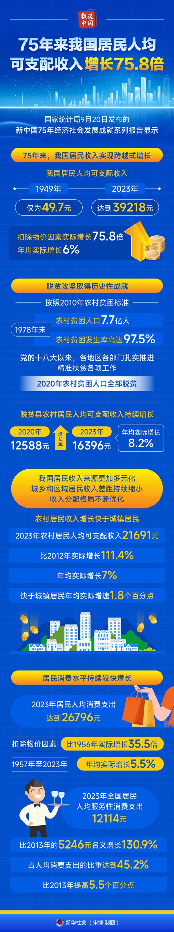 數(shù)說中國｜75年來我國居民人均可支配收入增長75.8倍